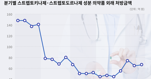 약효 논란에도...처방 급증하는 70원짜리 소염효소제