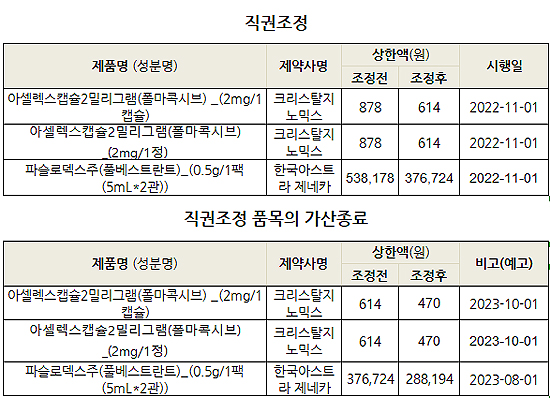 파슬로덱스·아셀렉스 직권조정으로 약가 30% 인하
