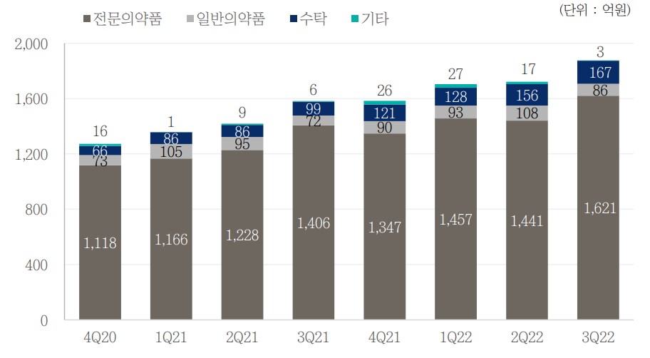 보령, 분기 매출 신기록…'새 엔진' 항암제 66% 껑충
