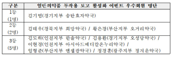 김기범 약사, 일반의약품 부작용 보고 1등