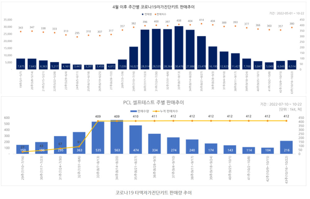 다가온 트윈데믹에...키트·감기약·인후통약 판매 증가세