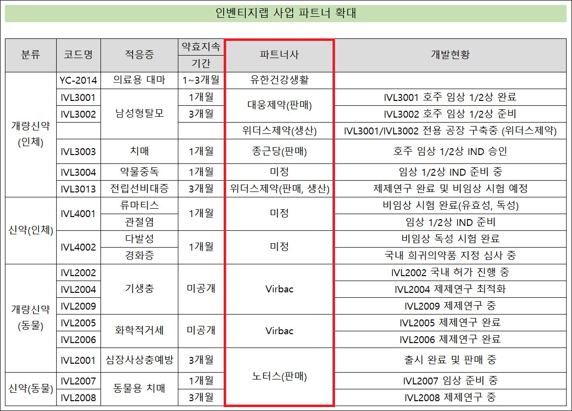 인벤티지랩, 파트너 확대…IPO 앞두고 경쟁력 부각