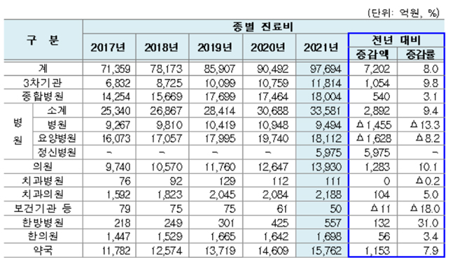 작년 약국 의료급여 진료비 1조5762억원…7.9% 증가