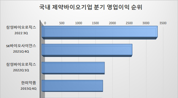 삼바, 제약 분기 매출·영업익 모두 신기록...역대 2위는?