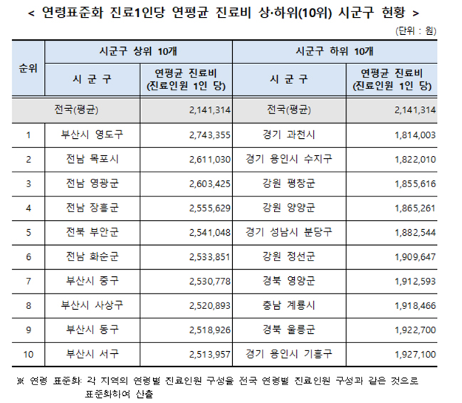 연평균 진료비 전남 신안 364만원 최고…수원 영통은 최저
