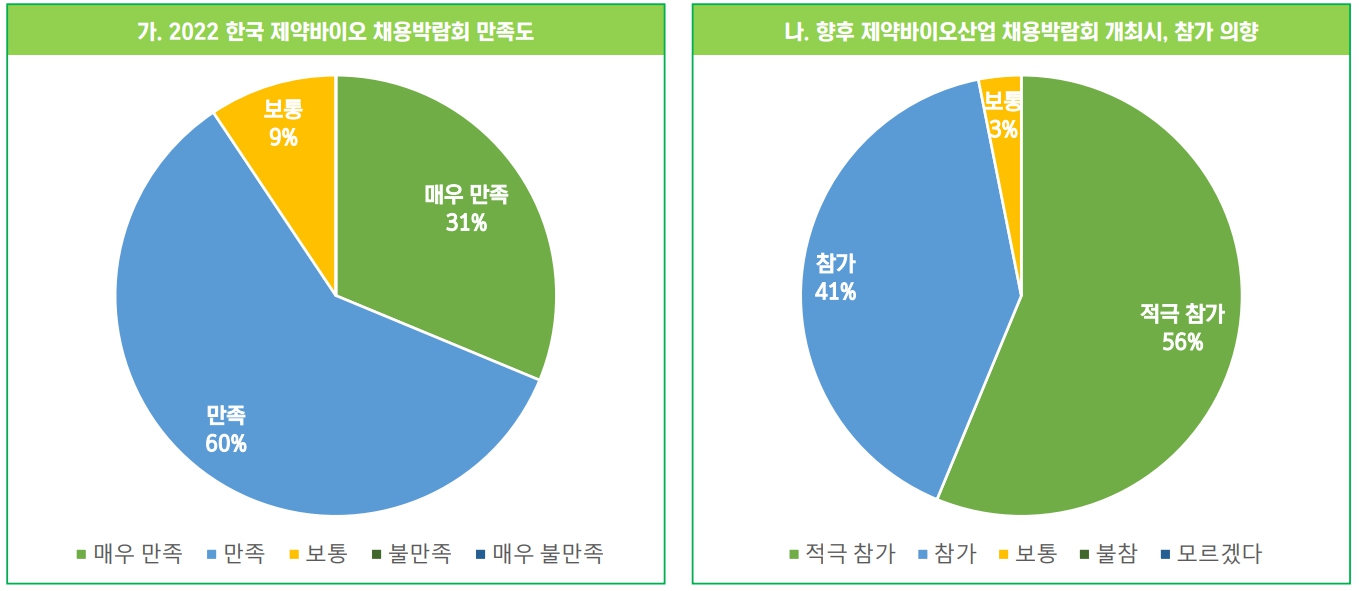 기업·구직자 90% "제약바이오 채용박람회 만족"