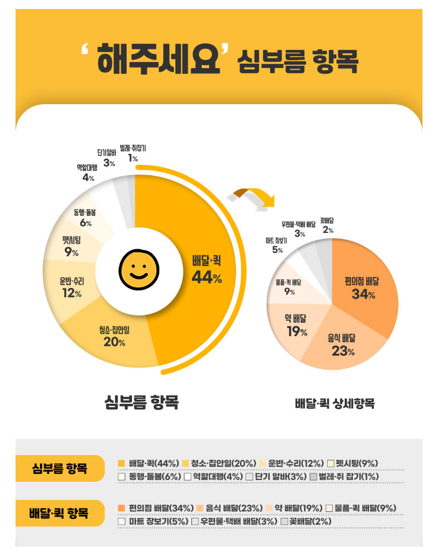 심부름 대행업체 배달·퀵, 5건 중 1건이 '약 배달'