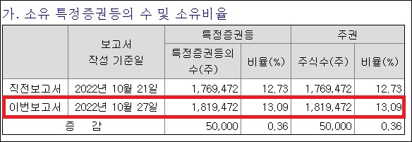하나제약, 삼진제약 최대주주 등극…13.09% 확보