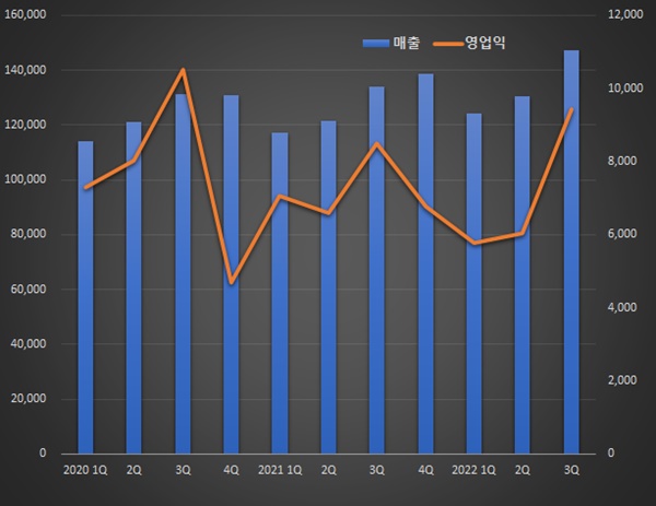 한독, 분기 매출 신기록...전문약·일반약 동반 호조
