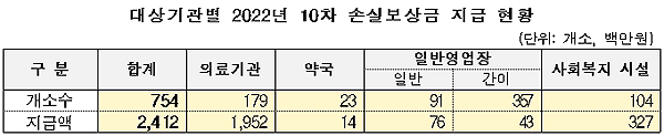 이달 손실보상금 2634억…약국 23곳 1400만원 지급