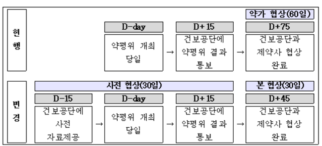 코셀루고·레테브모, 급여등재 1개월 단축 가능해져