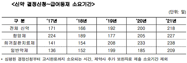  신약 보험신청→등재에 평균 218일…희귀약은 238일