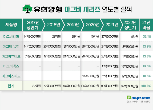 유한 마그비시리즈, 마그네슘 특화 영양제시장 리딩