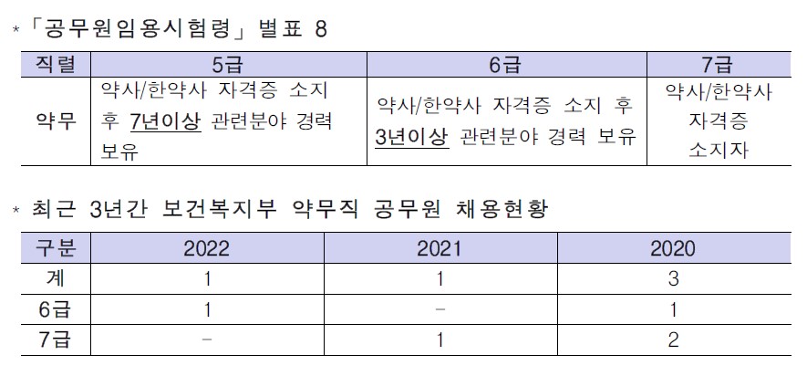복지부, 약무직 수당 인상 시동거나…"인사처와 협의"