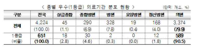 우울증 치료 재방문율 낮고, 초기 증상평가도 미흡 