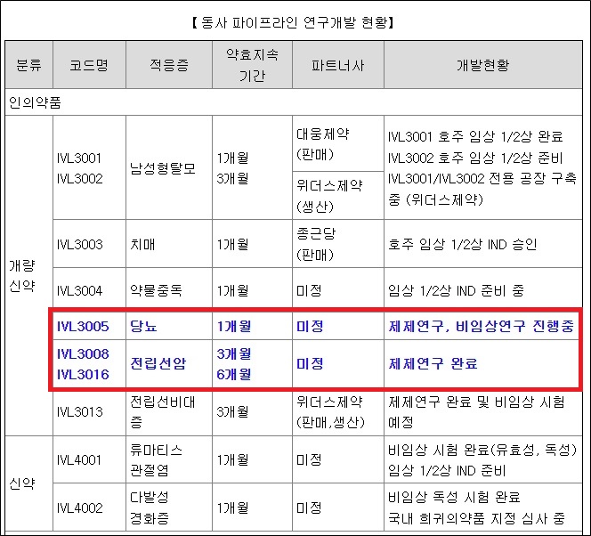 인벤티지랩, 당뇨 파이프라인 추가…추정 매출은 축소