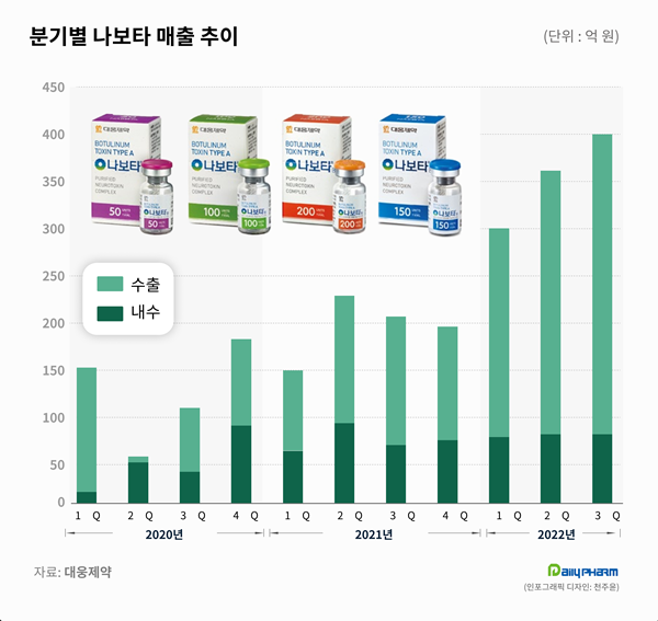 대웅 나보타 3분기만에 매출 1천억...간판 캐시카우 우뚝