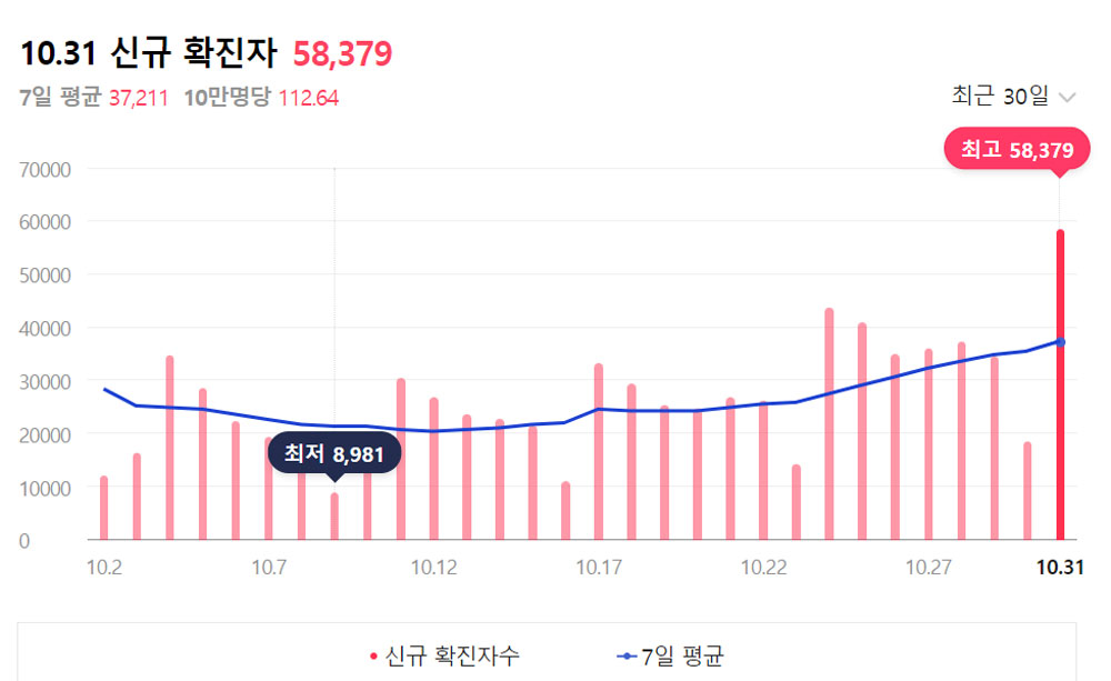 코로나 환자 6만명 육박…처방 늘고, 약사도 확진