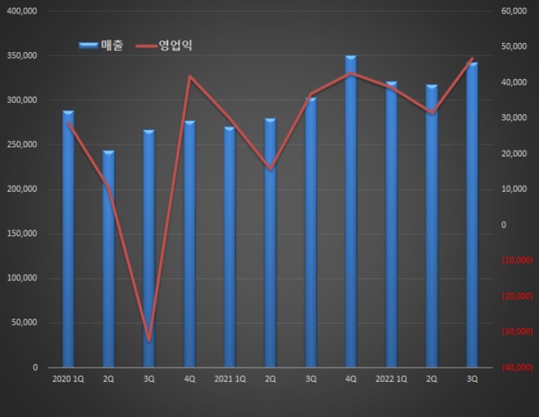 복합신약·중국법인 '쑥'...한미약품, 7년만에 최대 실적