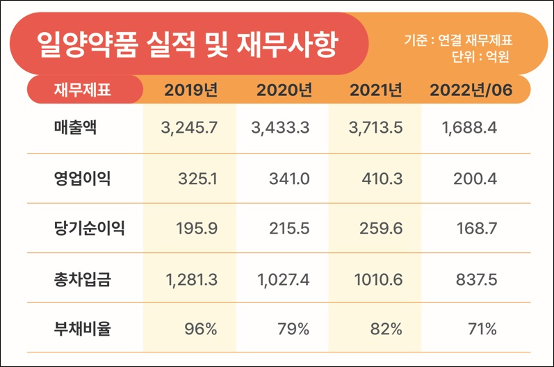 호실적 일양약품, 차입금 규모 축소…174억 '뚝'