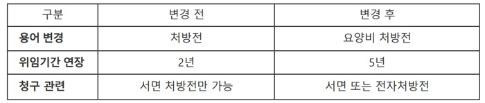약국, 당뇨 소모품 전자처방 청구때 달라지는 점은?