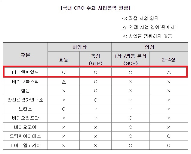 11일 상장 디티앤씨알오, 경쟁사와 비교해 보니...