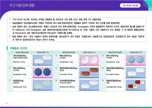 약정원, 10월 4주차 의약품 허가·식별 등록 현황 공개 