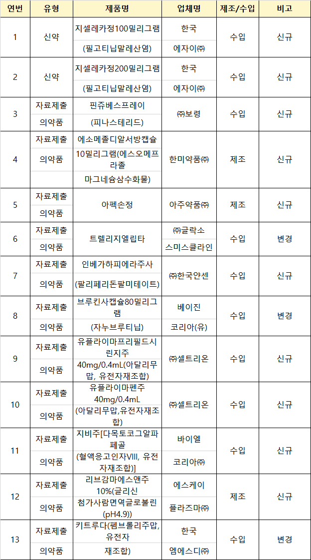 식약처, 10월 의약품 13품목 허가...신약 '지셀레카' 포함