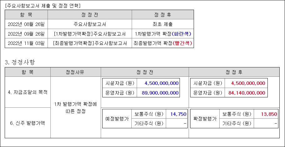 오스코텍, 유증으로 886억 조달…당초보다 300억 축소