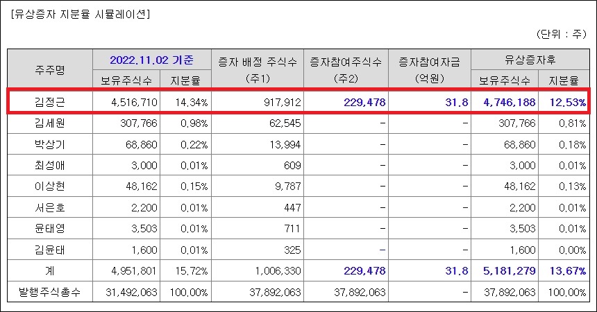 오스코텍 대표, 유증 25% 참여...지분율 12.53%로 하락