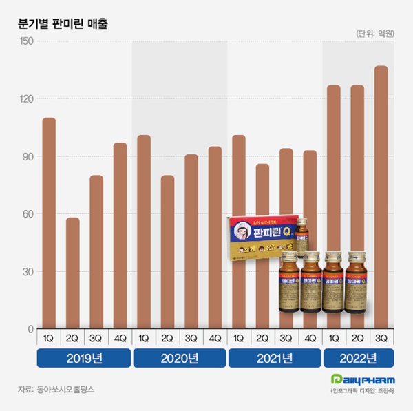 '61세 감기약'의 노익장...판피린큐 매출 신기록 행진