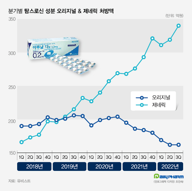 탐스로신 68%·미라베그론 43% 점유…제네릭 약진