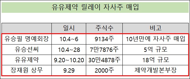 유유제약 오너일가·임원·회사 일제히 자사주 매입
