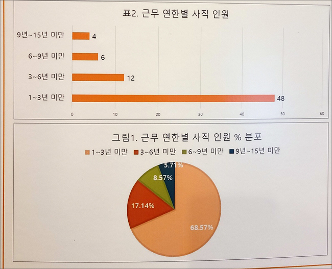 병원약사 68%, 입사 3년 안돼 사직…과중한 업무 탓