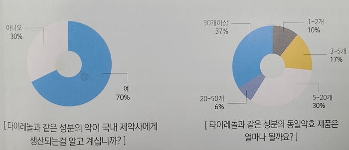 시민 74% "대체조제 알아요"...93% 성분명처방 환영
