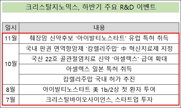 크리스탈지노믹스 잇단 R&D 성과...기업가치 연동되나