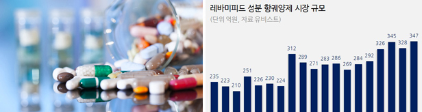 급여재평가 불안에도...항궤양제 '레바미피드' 고공행진