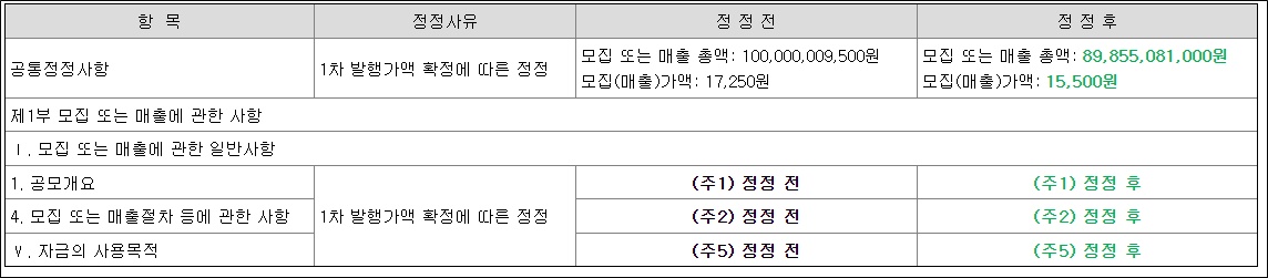 제넥신, 유상증자 규모 100억 축소…주가 하락 여파
