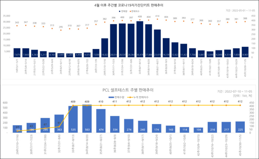 키트 판매, 전주 대비 16% 상승…4주 연속 증가세