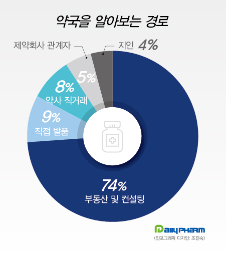 약사 74%, 중개업체 이용...컨설팅비 평균 2600만원