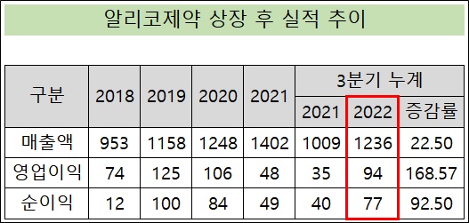 알리코제약 첫 1500억 넘기나…상장 후 최대 실적 예고