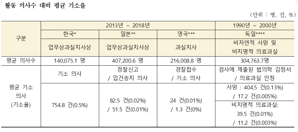 업무상 과실치사상죄 기소된 의사 연 평균 752.4명