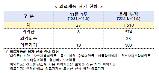 지난주 구역·구토 예방 신약 '아킨지오' 등 8품목 허가