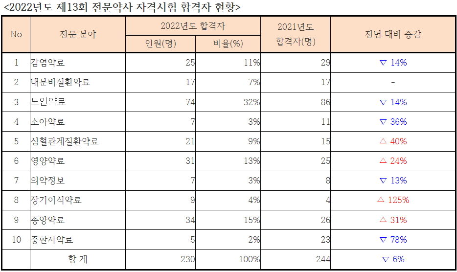 병원약사회 전문약사 230명 배출...노인약료 32%로 관심 집중