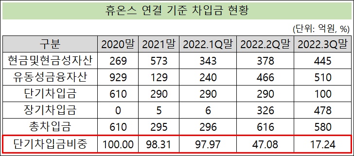 휴온스, 단기차입금 석달새 190억 감소…유동성 확보