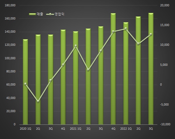 JW중외제약, 분기 매출 신기록...리바로패밀리 선전