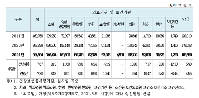 작년 약국 급여비 18조8550억원…전년비 5.9% 증가