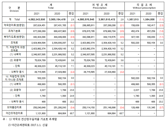 작년 약국 방문 소폭 줄었지만 조제행위료는 3% ↑
