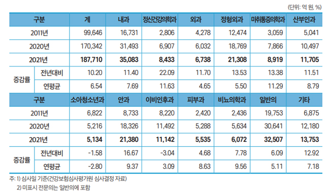 작년 소청과·ENT 급여실적↓…코로나 영향 지속