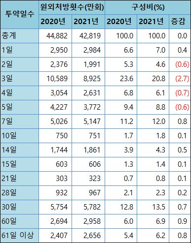 작년 코로나19 영향으로 1주일 이상 장기처방 증가